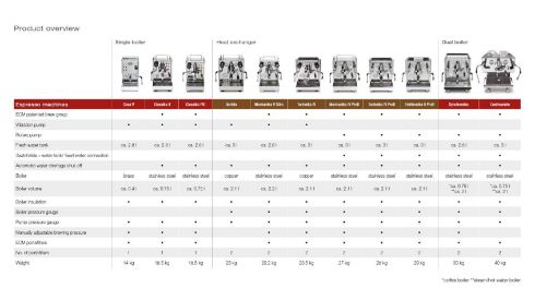 ECM machines overview